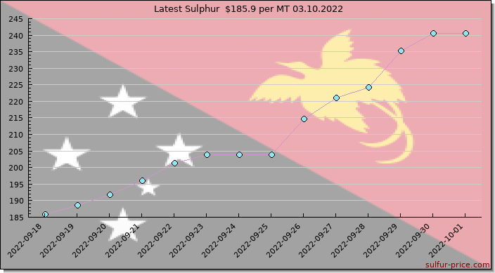 Price on sulfur in Papua New Guinea today 03.10.2022